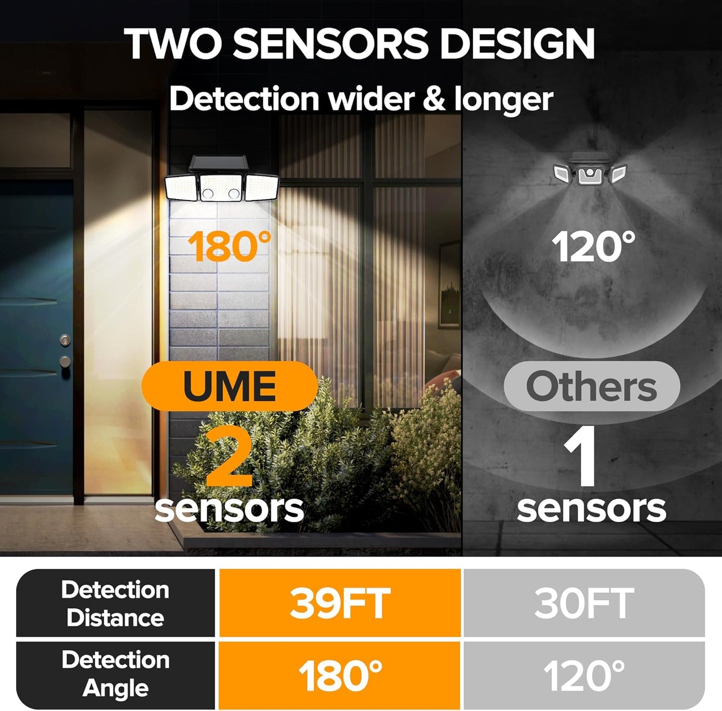 UME-Solar Outdoor Lights 3000 Lumen 7000K, 152 LED Super Bright Motion Sensor Outdoor Lights with 2 Sensors, IP65 Waterproof 270 Wide Angle Solar Flood Lights with 3 Modes for Garden